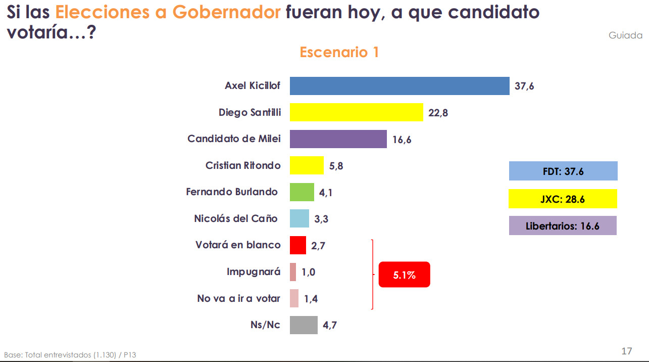 Una encuesta revela que Axel Kicillof es el candidato que más mide en el Frente de Todos